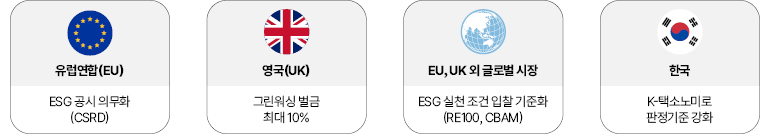 유럽연합(EU) ESG 공시 의무화 (CSRD) 영국(UK) 그린워싱 벌금 최대 10% EU, UK 외 글로벌 시장 ESG 실천 조건 입찰 기준화 (RE100, CBAM) 한국 K-택소노미로 판정기준 강화 유럽연합(EU) ESG 공시 의무화 (CSRD) 영국(UK) 그린워싱 벌금 최대 10% EU, UK 외 글로벌 시장 ESG 실천 조건 입찰 기준화 (RE100, CBAM) 한국 K-택소노미로 판정기준 강화